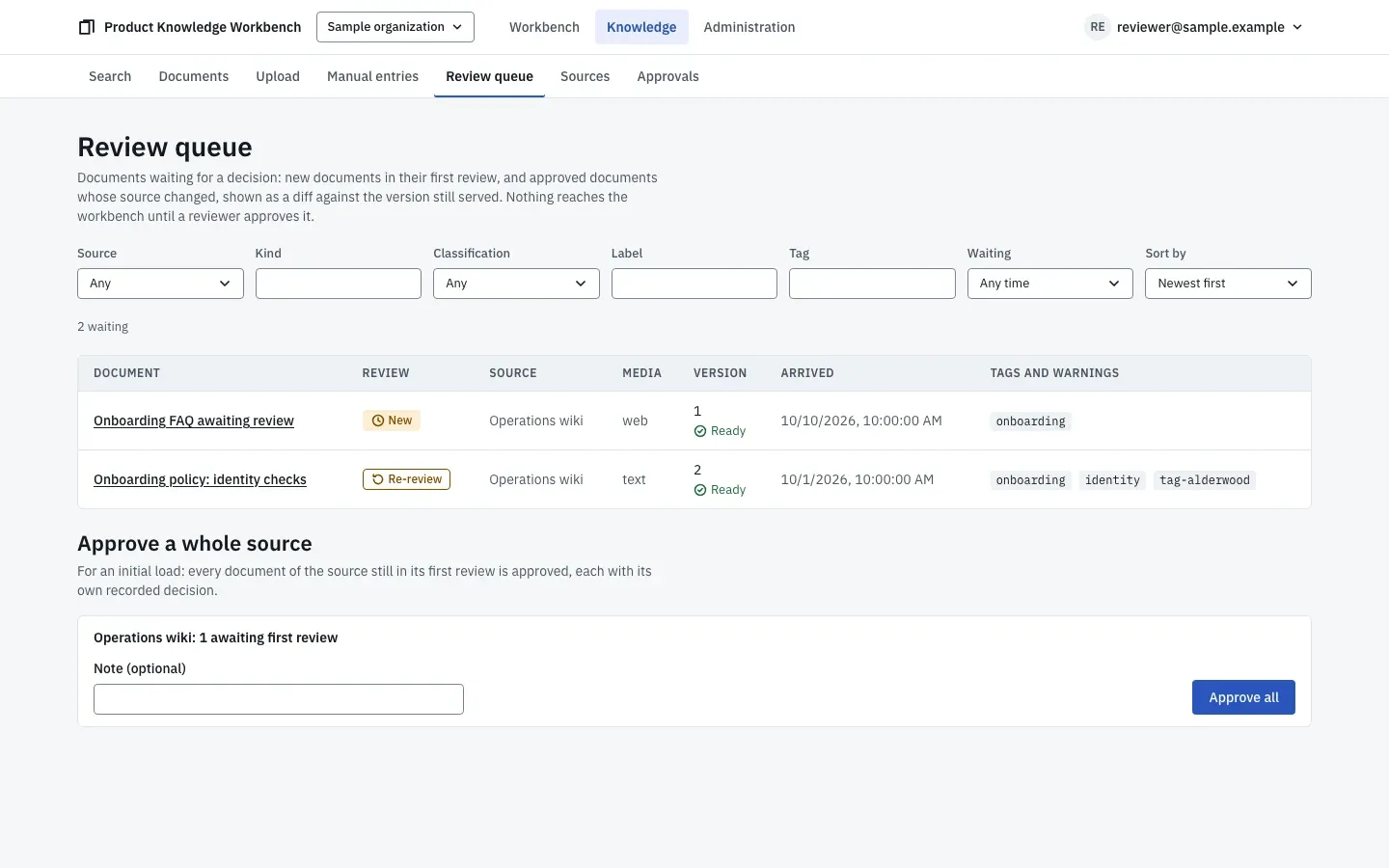 The review queue with two documents waiting: one new, one in re-review because its source changed. Filters for source, kind, classification, and age sit above the list.