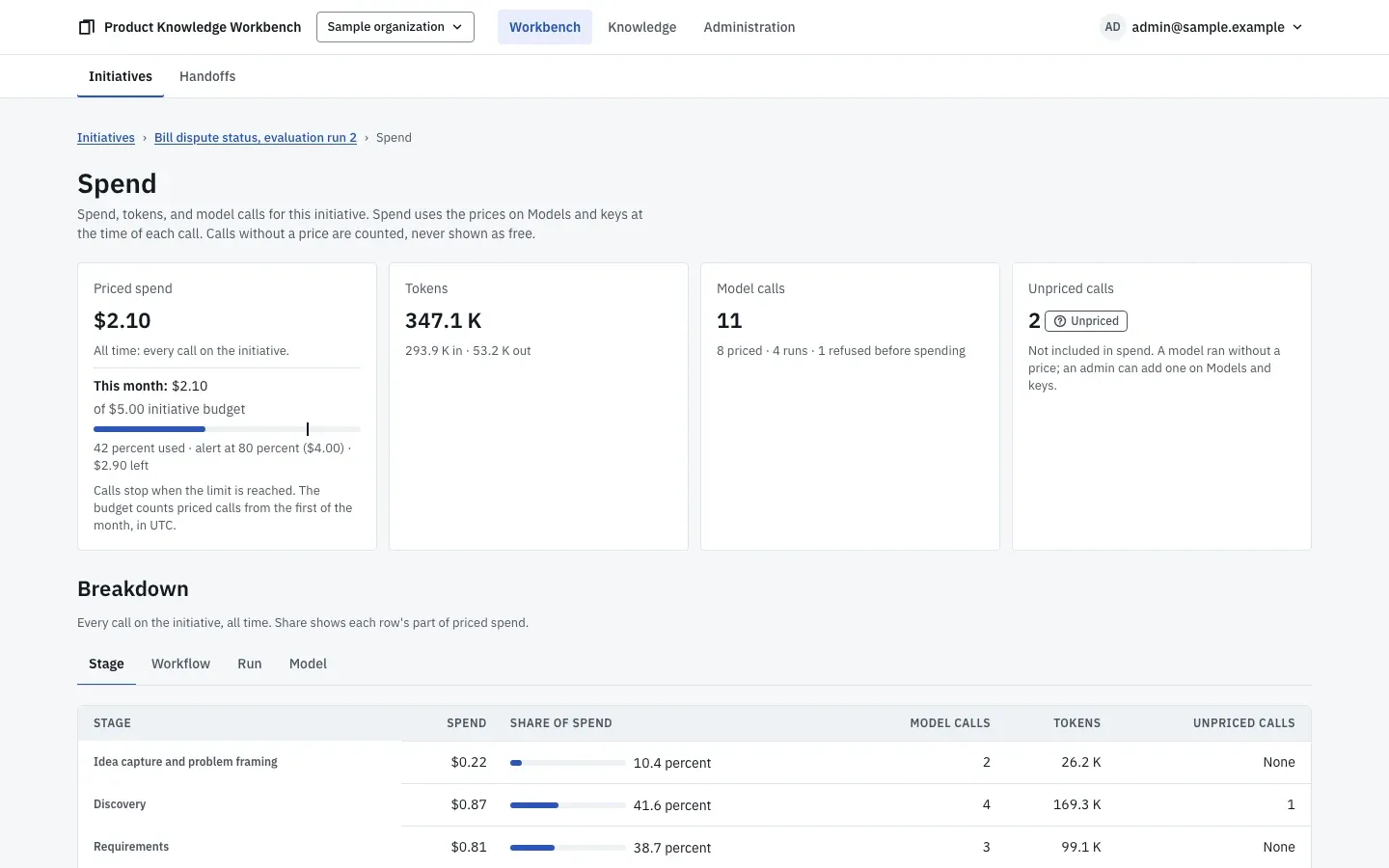 Spend for one initiative: cost and tokens by stage, workflow, and model, unpriced calls counted separately, and the budget position.